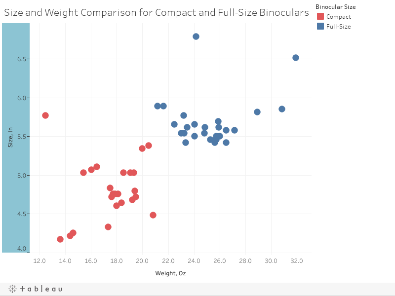 Size and Weight Comparison for Compact and Full-Size Binoculars