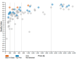 graph showing price and performance for 2013 reviewed binoculars